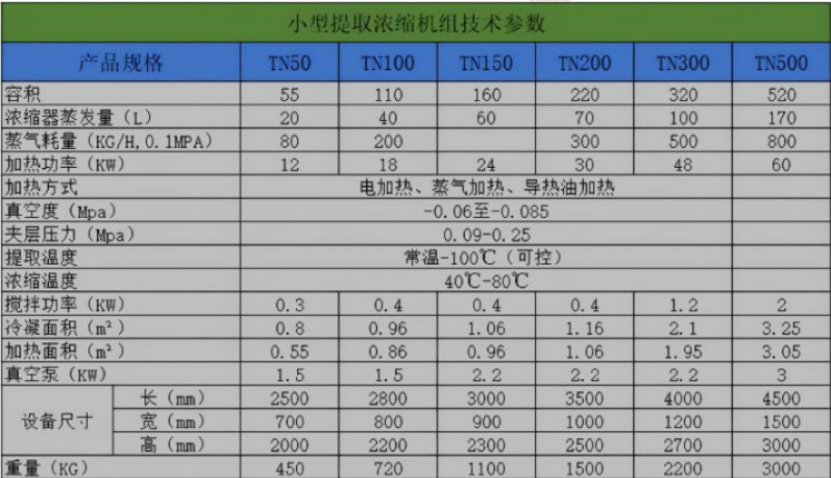 小型提取濃縮機組技術(shù)參數(shù)